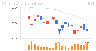 三洋化成工業(4471)の日足チャート
