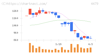 マクアケ(4479)の日足チャート