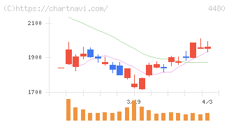 メドレー(4480)の日足チャート