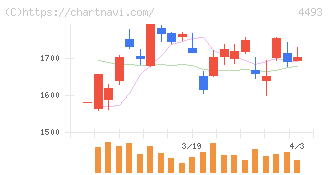 サイバーセキュリティクラウド(4493)の日足チャート