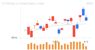 武田薬品工業(4502)の日足チャート