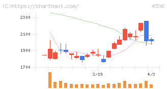 住友ファーマ(4506)の日足チャート