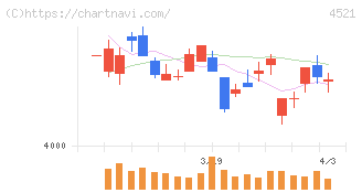 科研製薬(4521)の日足チャート