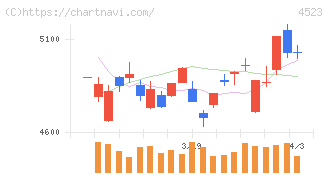 エーザイ(4523)の日足チャート