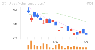 有機合成薬品工業(4531)の日足チャート