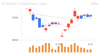 Ｈ．Ｕ．グループホールディングス(4544)の日足チャート