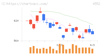 ＪＣＲファーマ(4552)の日足チャート