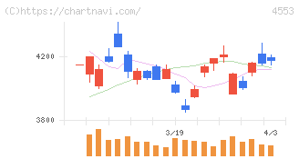 東和薬品(4553)の日足チャート