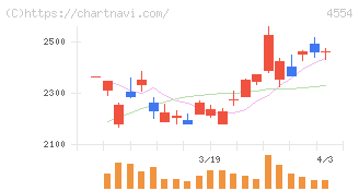 富士製薬工業(4554)の日足チャート