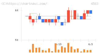 アンジェス(4563)の日足チャート