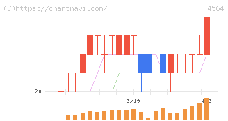 オンコセラピー・サイエンス(4564)の日足チャート