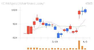 ネクセラファーマ(4565)の日足チャート