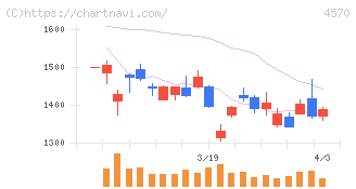 免疫生物研究所(4570)の日足チャート