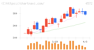 カルナバイオサイエンス(4572)の日足チャート