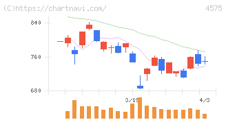 キャンバス(4575)の日足チャート