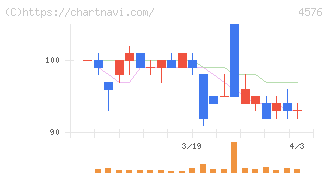 デ・ウエスタン・セラピテクス研究所(4576)の日足チャート
