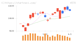 大塚ホールディングス(4578)の日足チャート