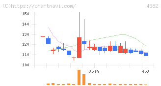 シンバイオ製薬(4582)の日足チャート