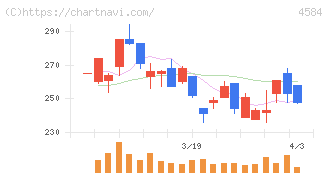 キッズウェル・バイオ(4584)の日足チャート