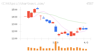 ペプチドリーム(4587)の日足チャート