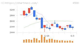 オンコリスバイオファーマ(4588)の日足チャート