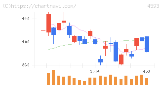 ヘリオス(4593)の日足チャート