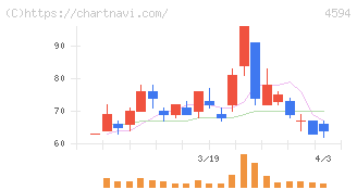 ブライトパス・バイオ(4594)の日足チャート