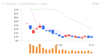 窪田製薬ホールディングス(4596)の日足チャート