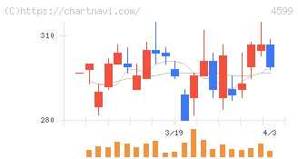 ステムリム(4599)の日足チャート