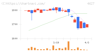 ナトコ(4627)の日足チャート