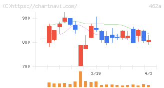ＦＵＮＤＩＮＮＯ(462A)の日足チャート