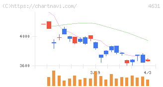 ＤＩＣ(4631)の日足チャート