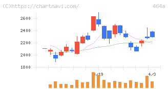 ＱＰＳホールディングス(464A)の日足チャート