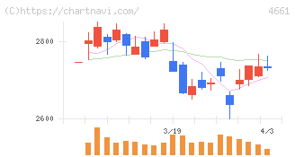 オリエンタルランド(4661)の日足チャート
