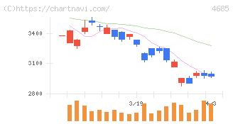 菱友システムズ(4685)の日足チャート