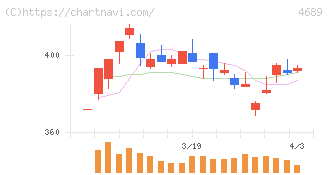 ＬＩＮＥヤフー(4689)の日足チャート