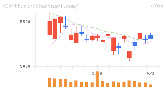 トレンドマイクロ(4704)の日足チャート