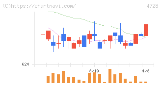 トーセ(4728)の日足チャート