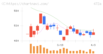 ミラティブ(472A)の日足チャート