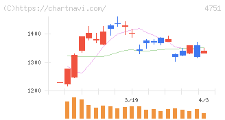 サイバーエージェント(4751)の日足チャート
