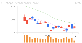 楽天グループ(4755)の日足チャート