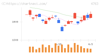 クリーク・アンド・リバー社(4763)の日足チャート