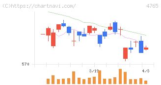 ＳＢＩグローバルアセットマネジメント(4765)の日足チャート