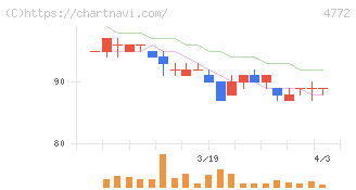 ＳＭ　ＥＮＴＥＲＴＡＩＮＭＥＮＴ　ＪＡＰＡＮ(4772)の日足チャート