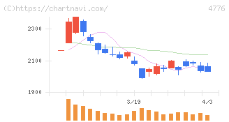 サイボウズ(4776)の日足チャート