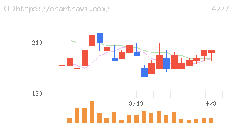 ガーラ(4777)の日足チャート