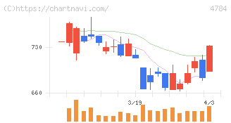 ＧＭＯインターネット(4784)の日足チャート