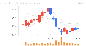 フツパー(478A)の日足チャート