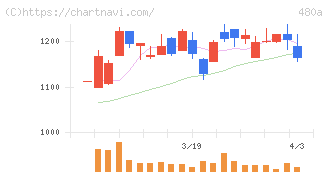 リブ・コンサルティング(480A)の日足チャート
