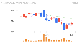 ＡＣＣＥＳＳ(4813)の日足チャート